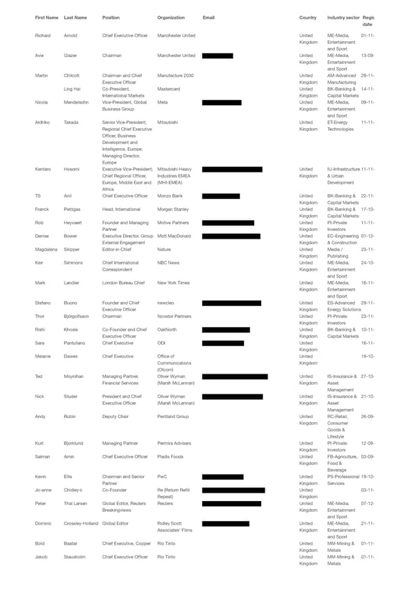 WEF 2023 List of Participants - Page 54